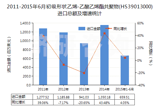 2011-2015年6月初級(jí)形狀乙烯-乙酸乙烯酯共聚物(HS39013000)進(jìn)口總額及增速統(tǒng)計(jì)
